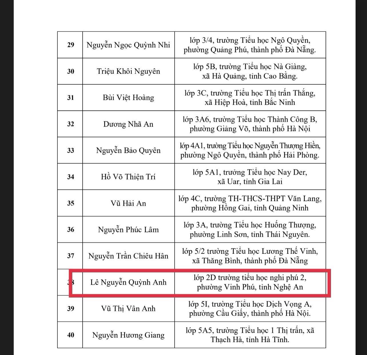 Tuyên dương học sinh xuất sắc được hội đồng Đội TW trao tặng bằng khen trongcuộc thi “Em yêu sắc màu”, một sân chơi bổ ích do Hội đồng Đội Trung ương phát động.