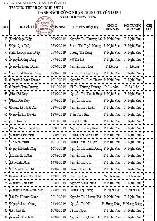 Trường tiểu học Nghi Phú 2 thông báo danh sách học sinh lớp 1 trúng tuyển năm học 2025-2026.