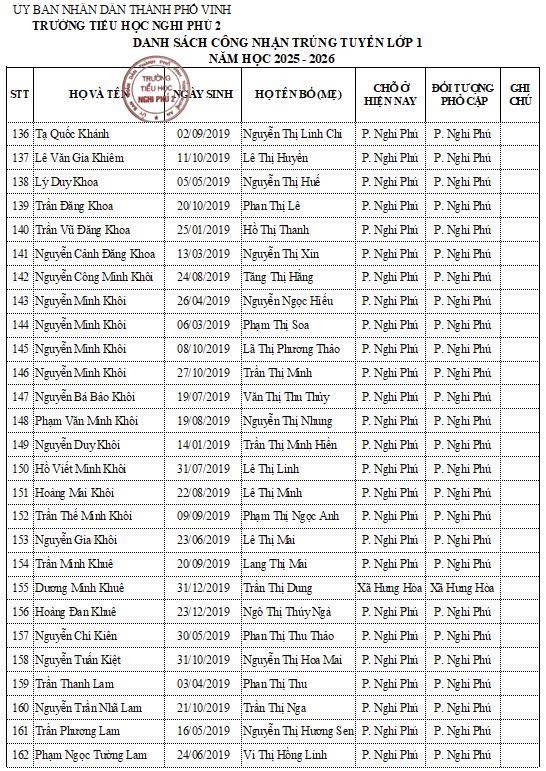 Trường tiểu học Nghi Phú 2 thông báo danh sách học sinh lớp 1 trúng tuyển năm học 2025-2026.